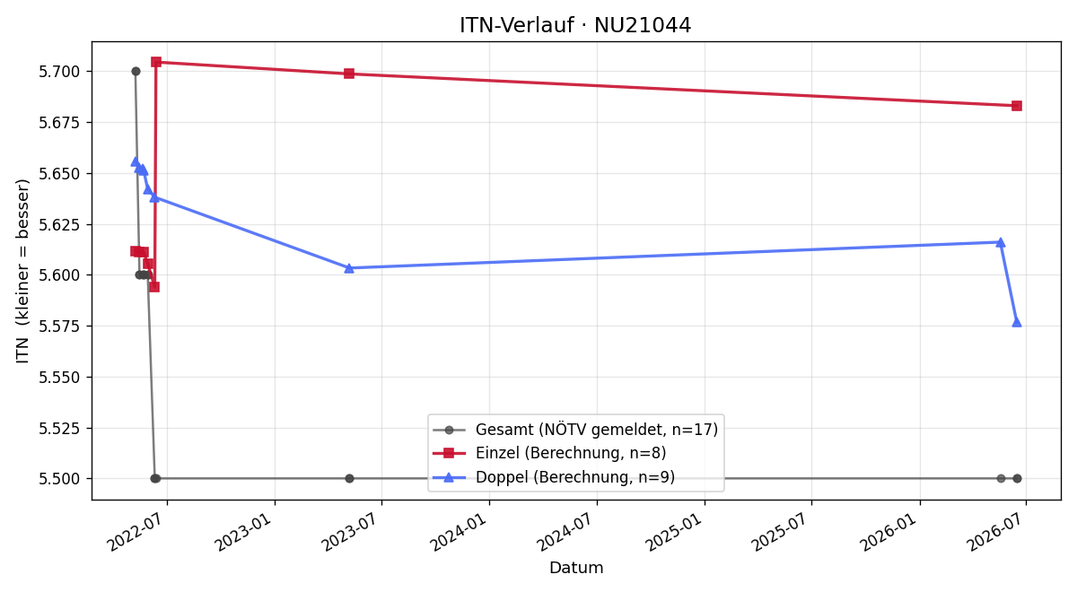 ITN-Verlauf Gerhard Auer