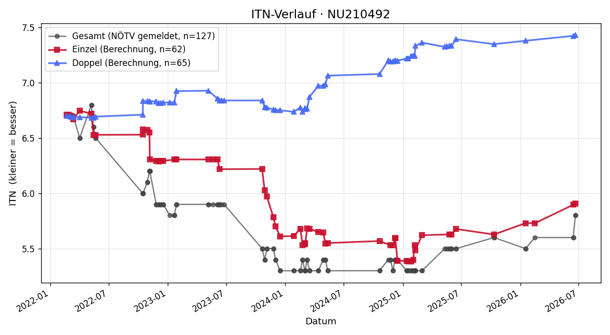 ITN-Verlauf Patrick Schuber
