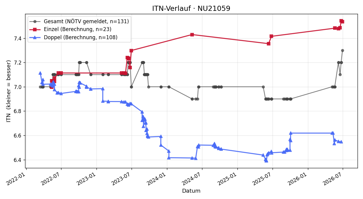 ITN-Verlauf Gerhard Planer