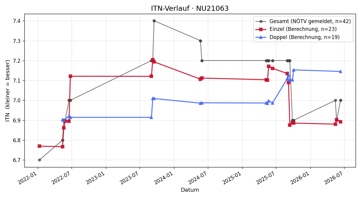 ITN-Verlauf Gerhard Sewald