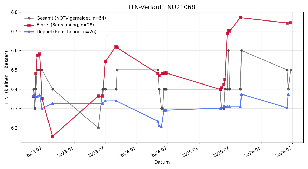 ITN-Verlauf Gerhard Schüttengruber