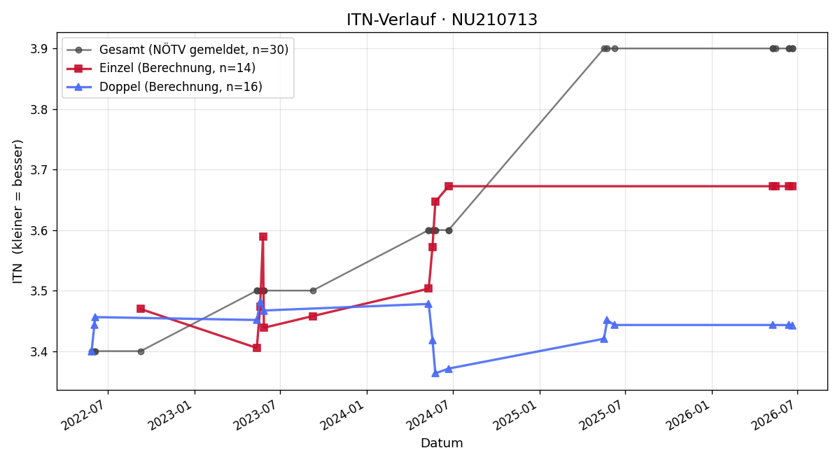 ITN-Verlauf Veronika Bokor