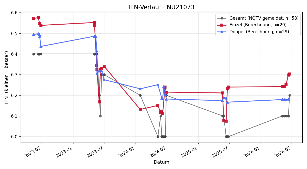 ITN-Verlauf Gerhard Landthaler