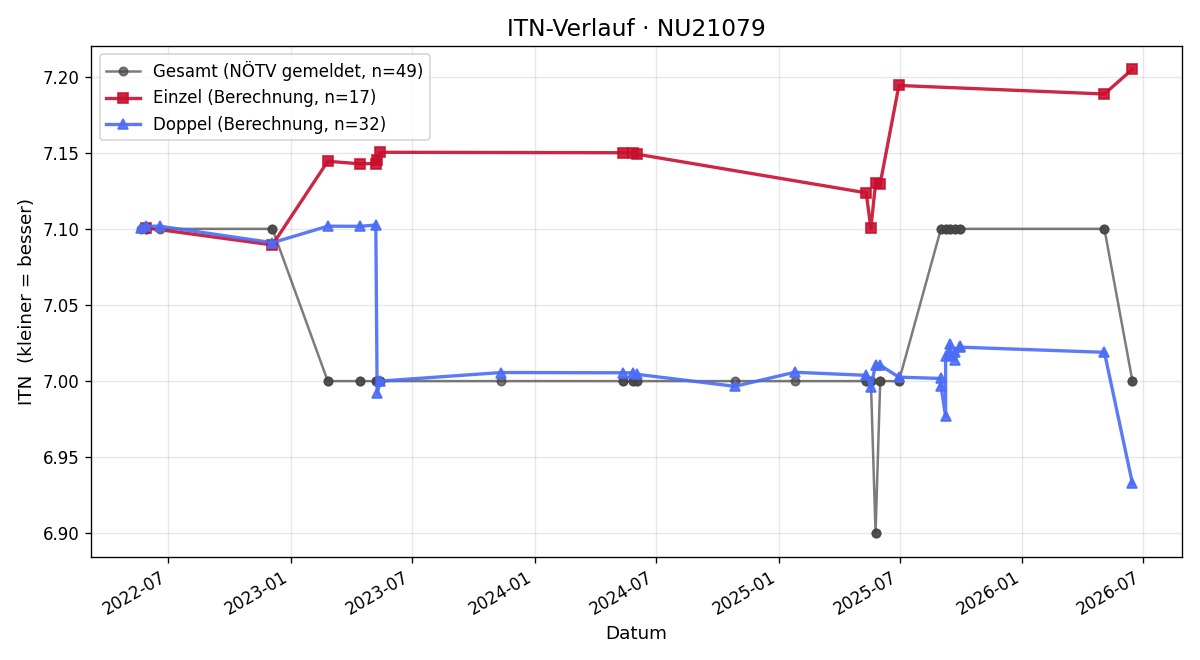 ITN-Verlauf Gerhard Prohaska