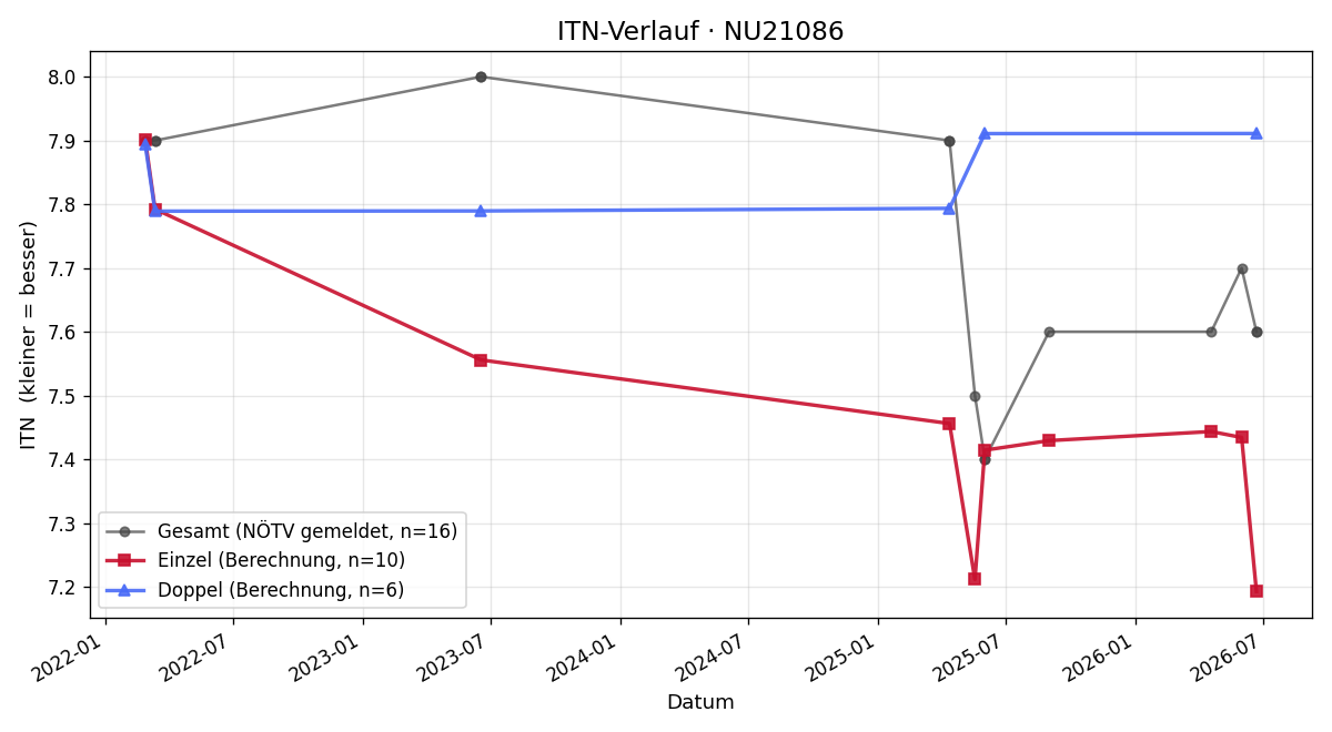 ITN-Verlauf Gernot Krippel