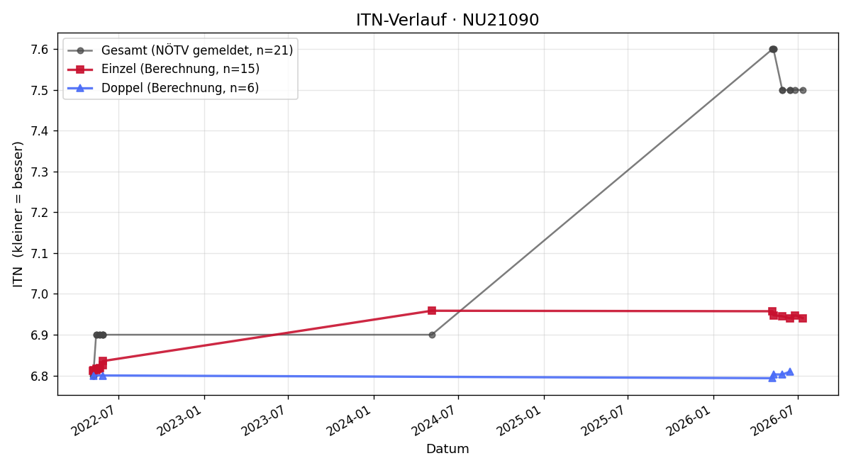ITN-Verlauf Gernot Sailer
