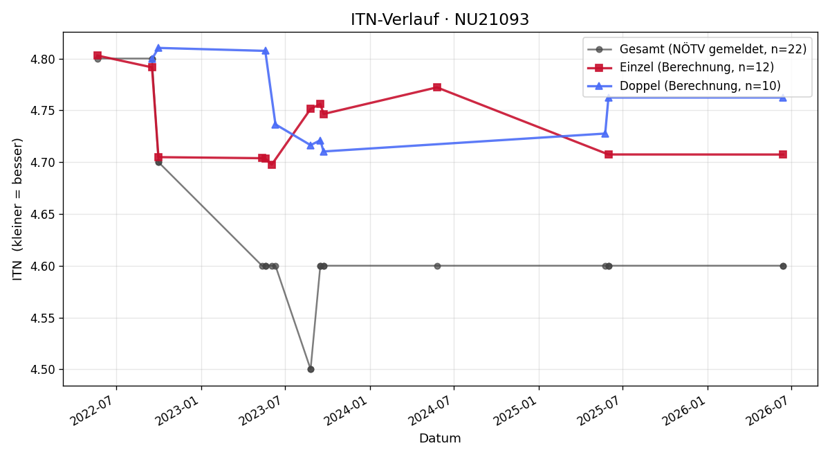 ITN-Verlauf Gernot Prammer