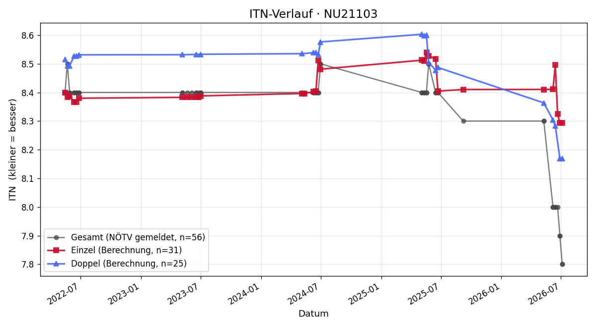 ITN-Verlauf Andreas Neumayer