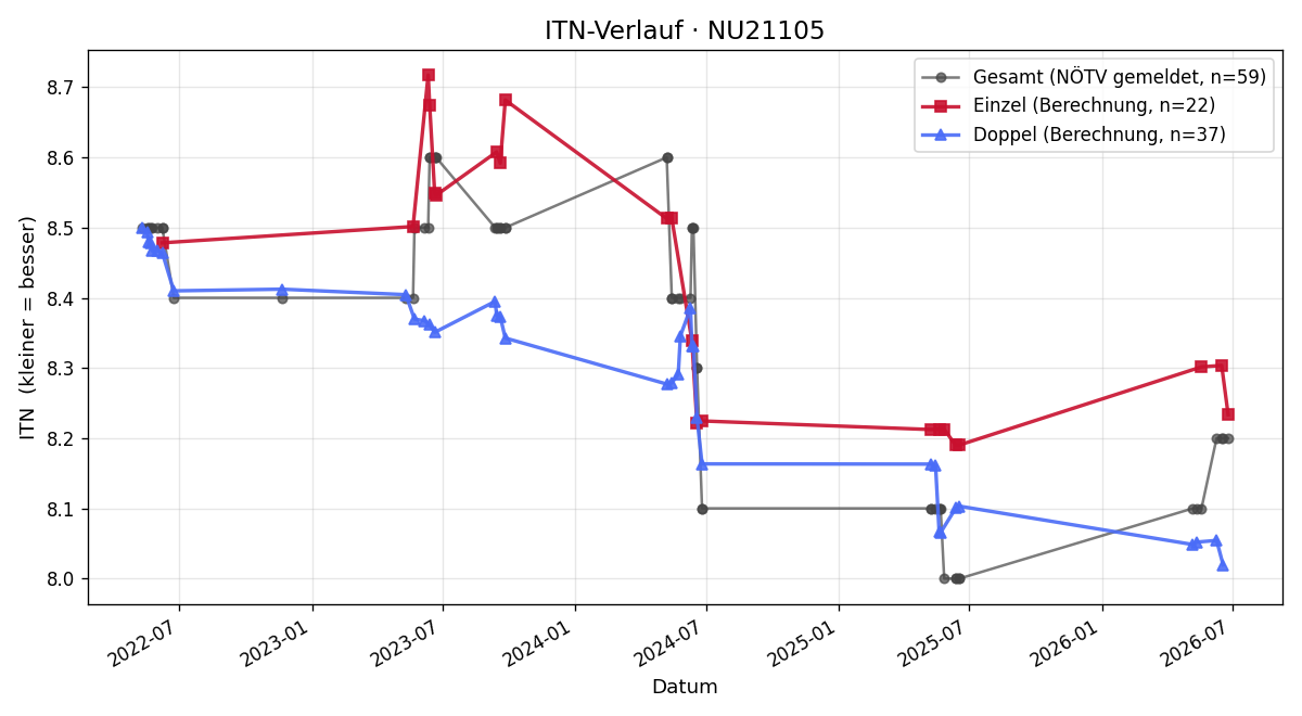 ITN-Verlauf Gerhart Bauer