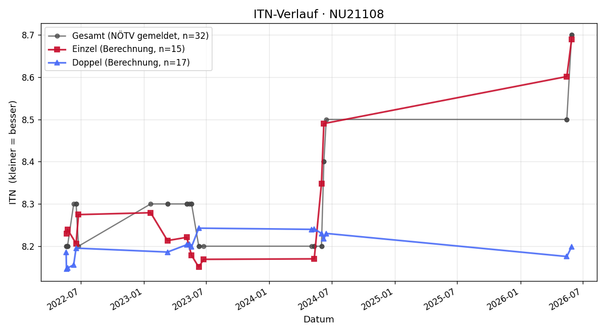 ITN-Verlauf Gordana Fehringer