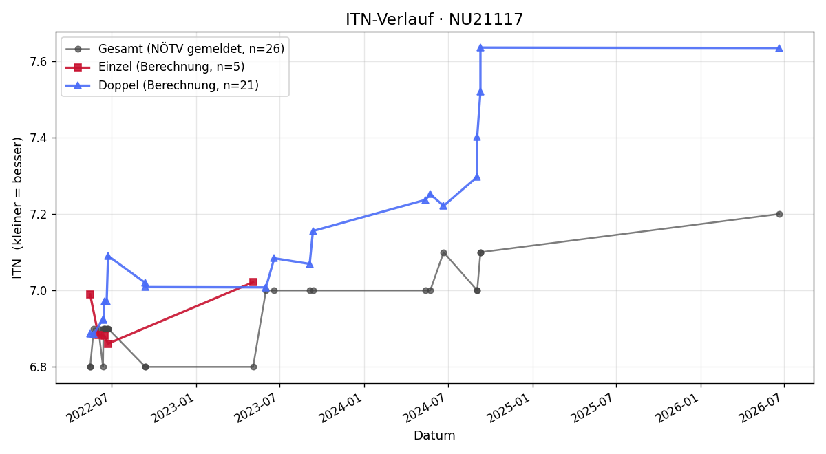 ITN-Verlauf Günther Pajer