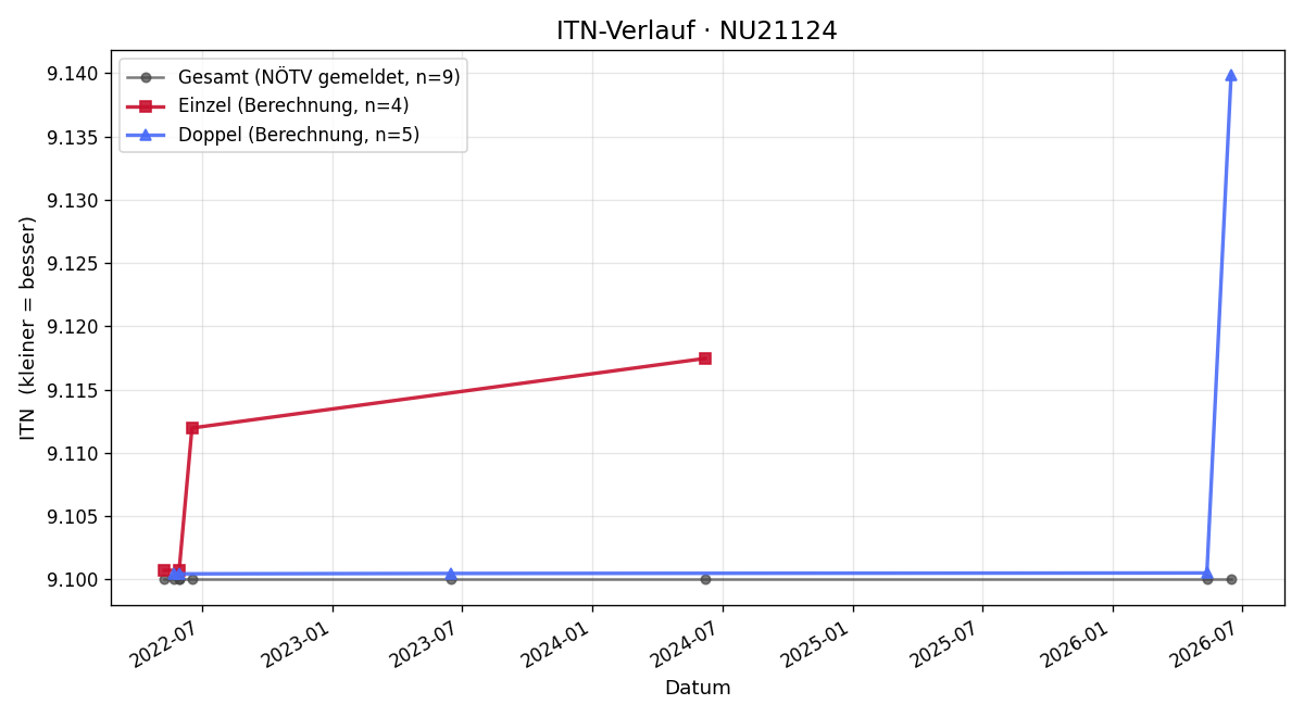ITN-Verlauf Günther Stepke