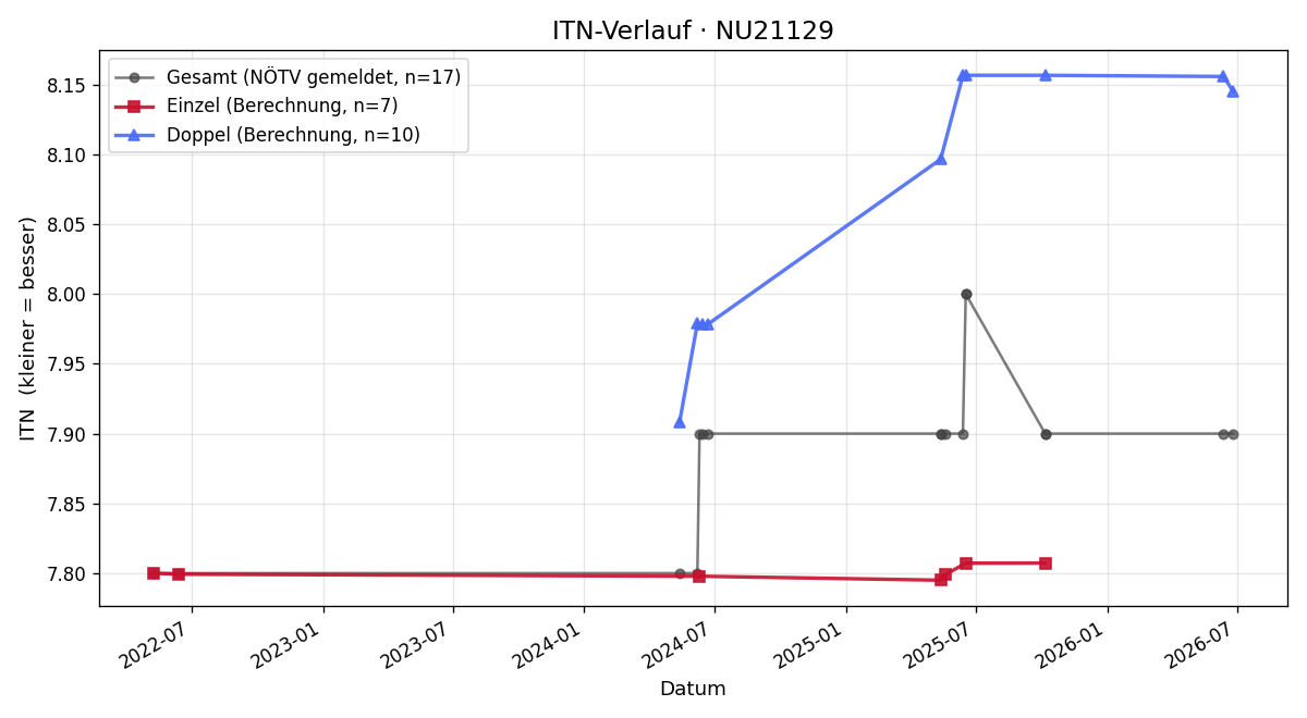 ITN-Verlauf Günter Schulz