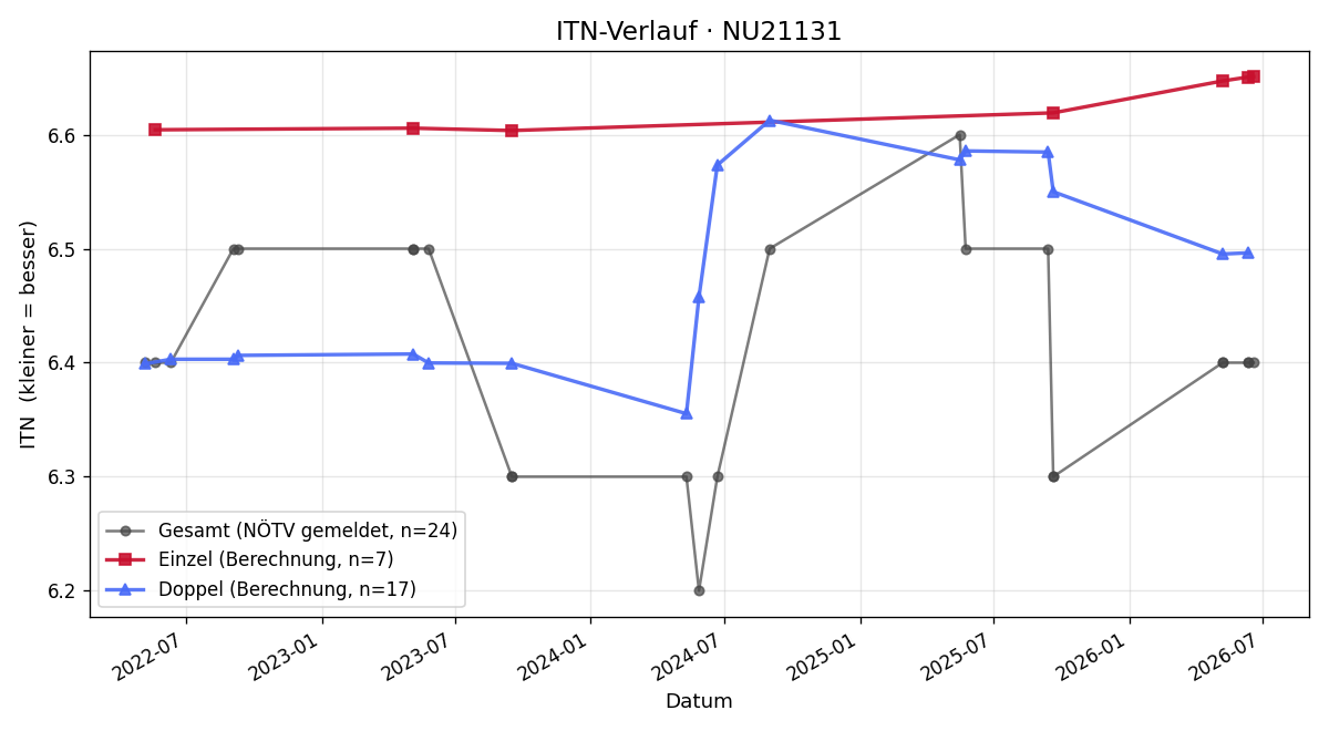 ITN-Verlauf Günther Vogler