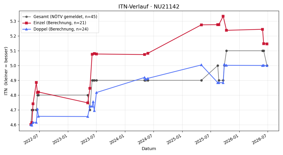 ITN-Verlauf Johannes Rettensteiner