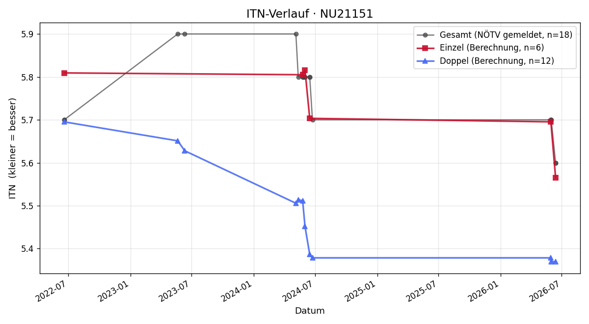 ITN-Verlauf Hannes Wansch