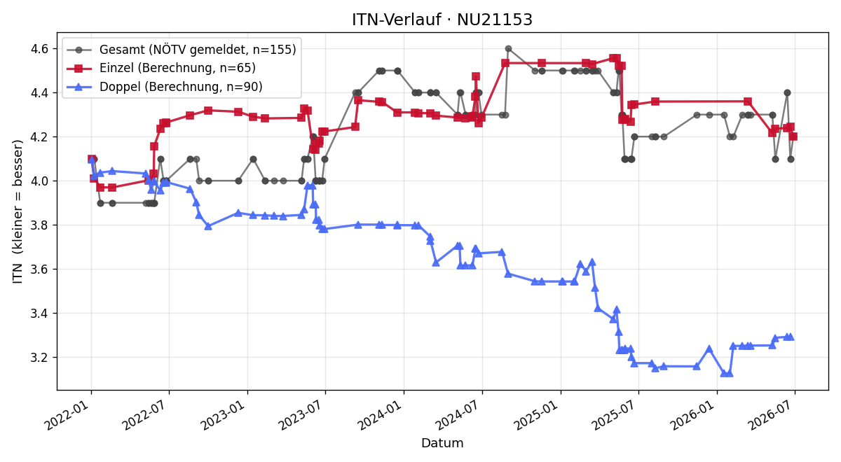 ITN-Verlauf Hannes Lesiak