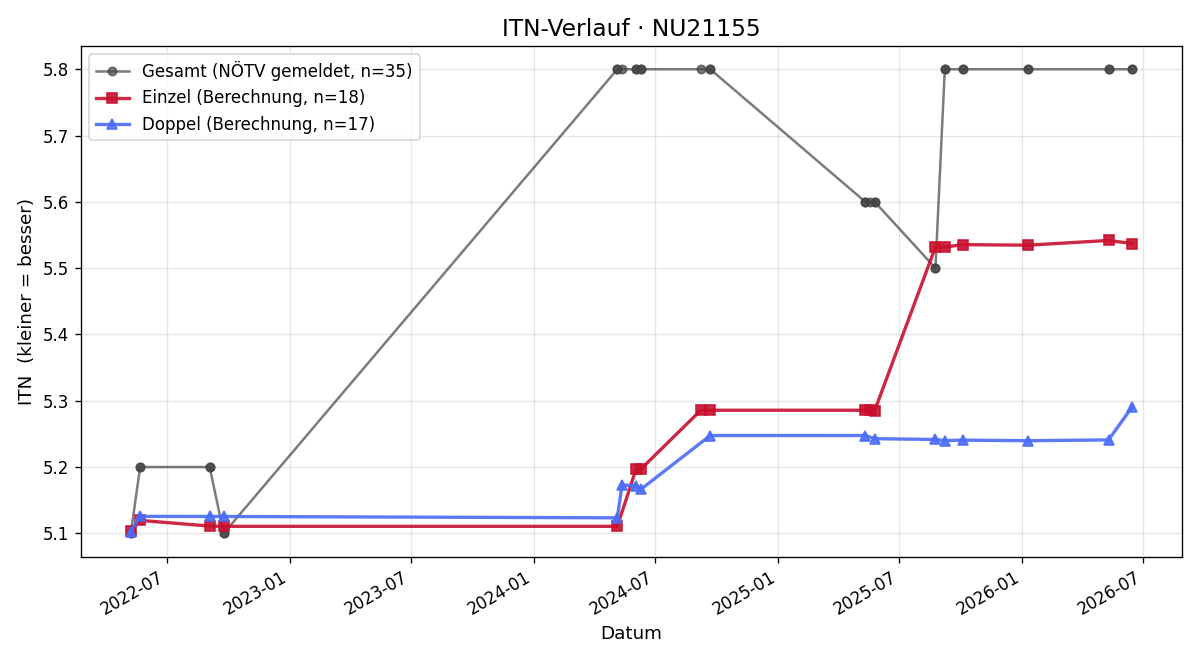 ITN-Verlauf Hannes Novak
