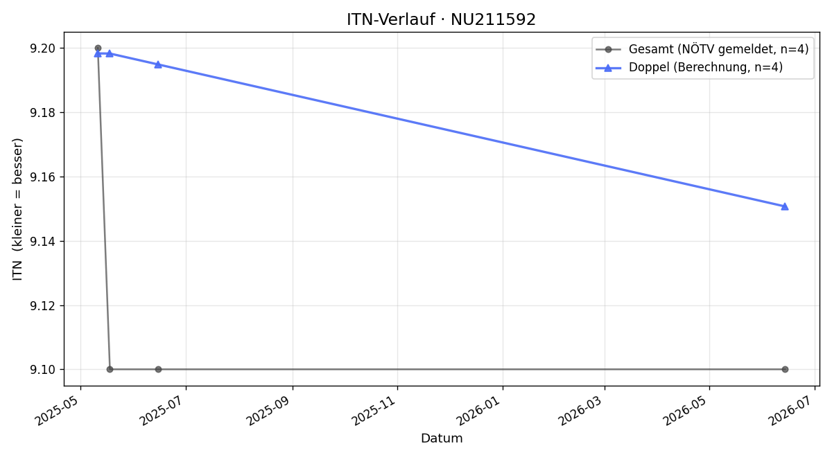 ITN-Verlauf Walter Tuna