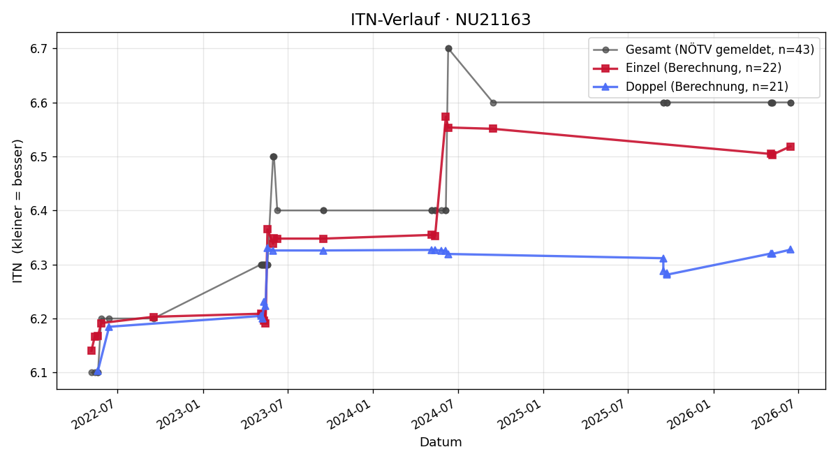 ITN-Verlauf Gerhard Brandl