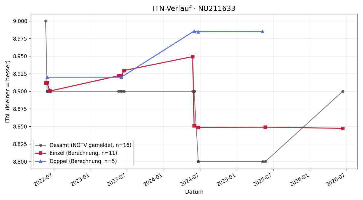 ITN-Verlauf Marion Milliac