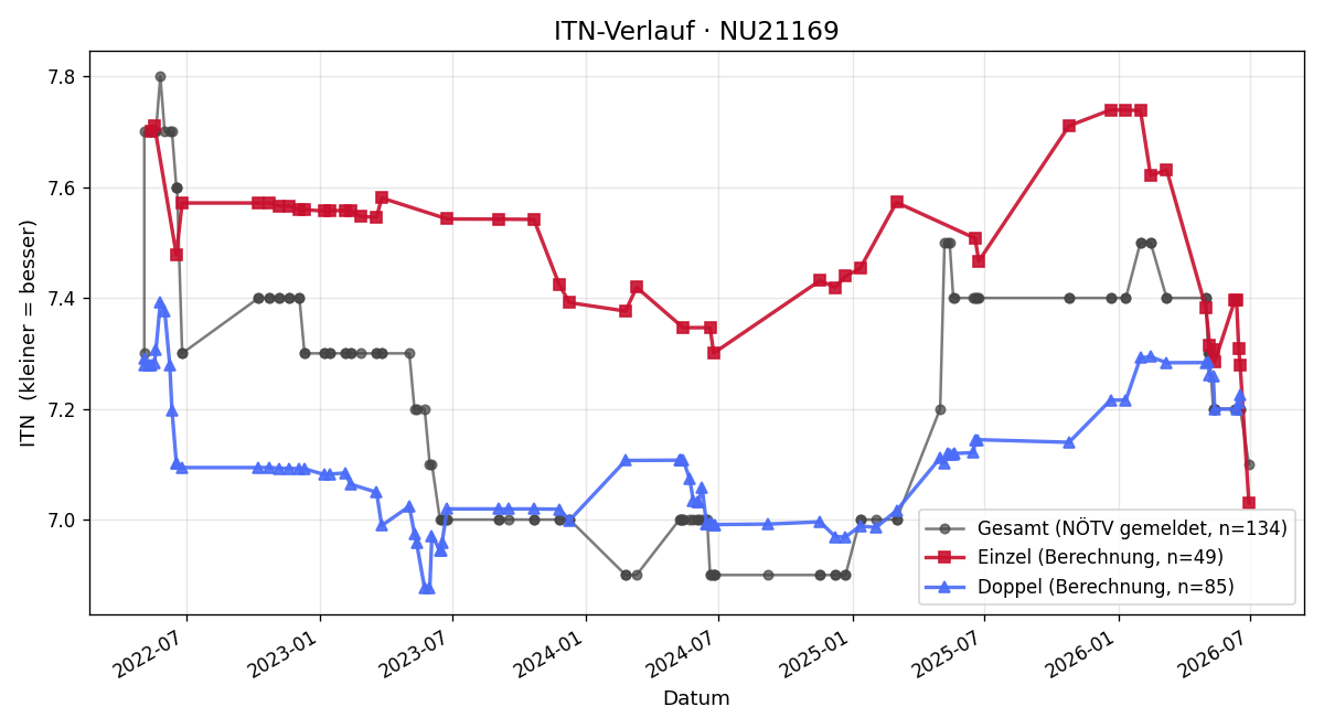 ITN-Verlauf Gerhard Wielander