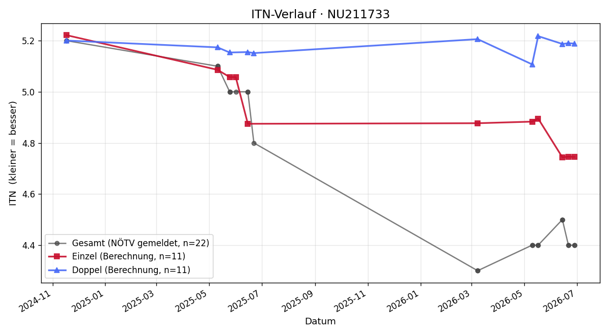 ITN-Verlauf Julian Fiedler