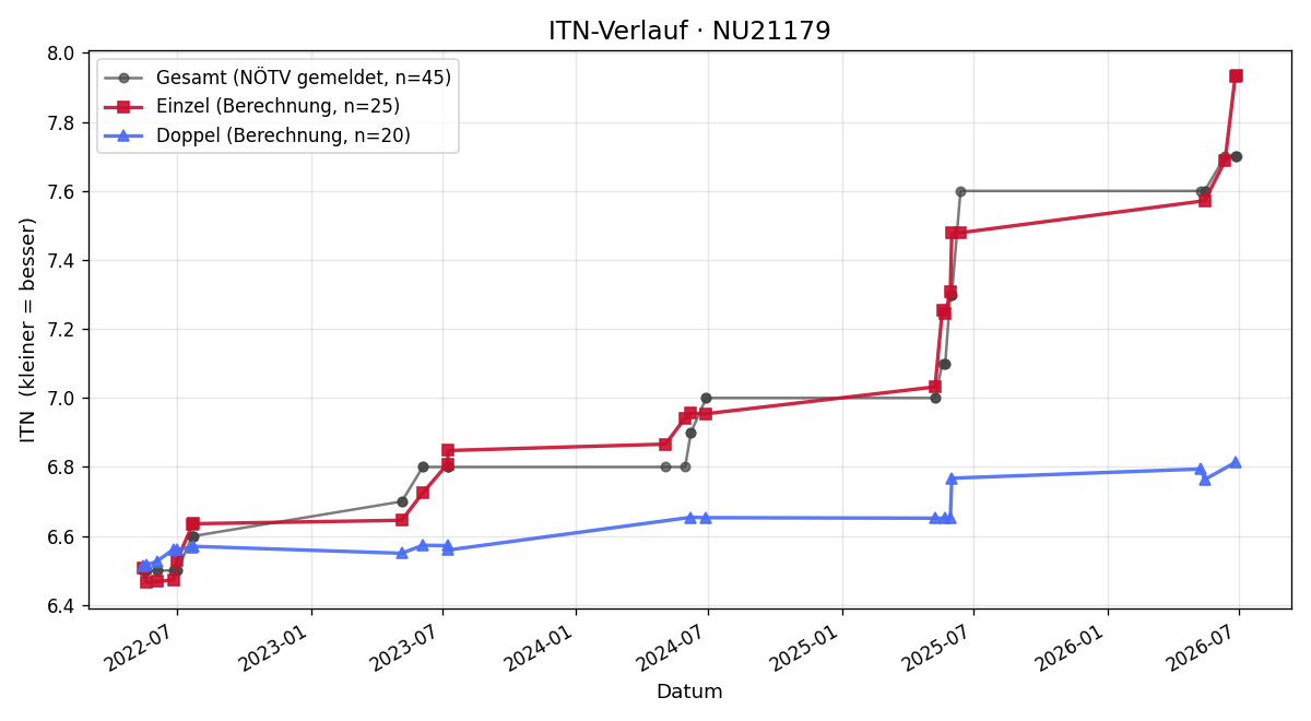 ITN-Verlauf Gerald Eßletzbichler