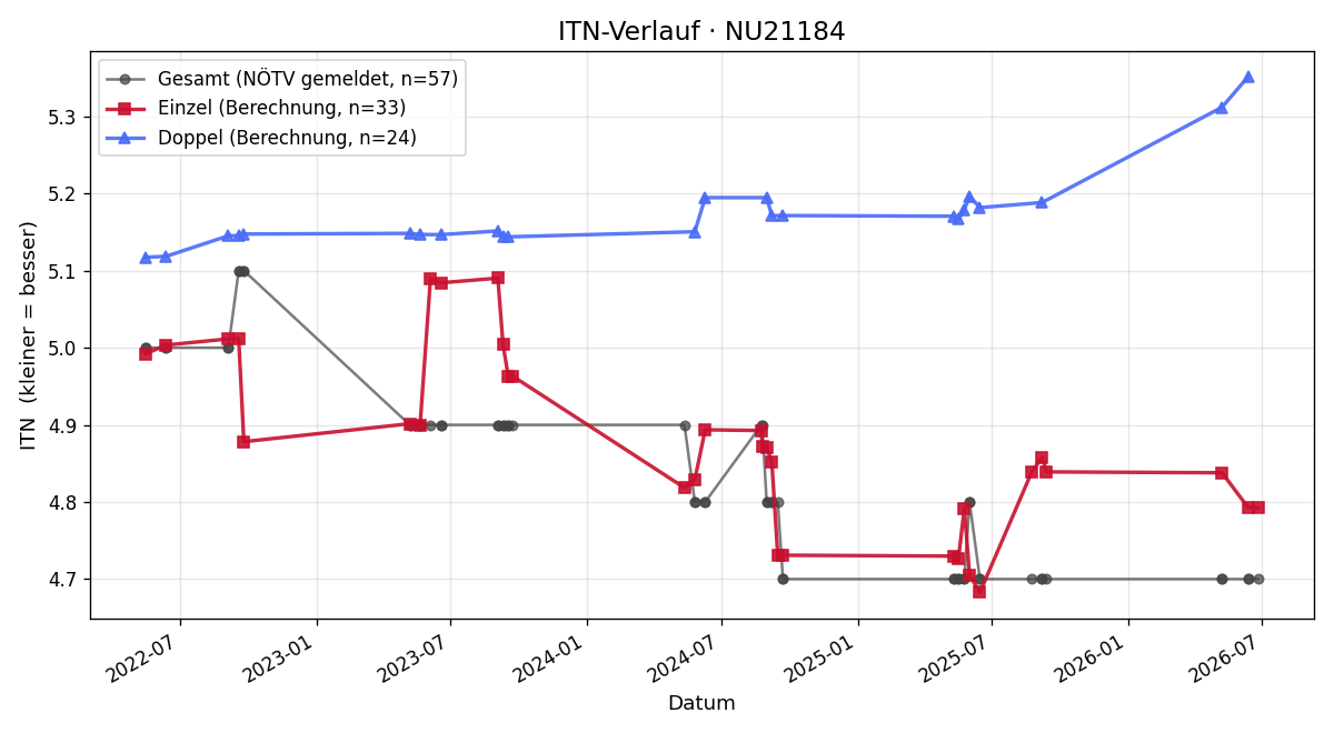 ITN-Verlauf Gerd Herrmann