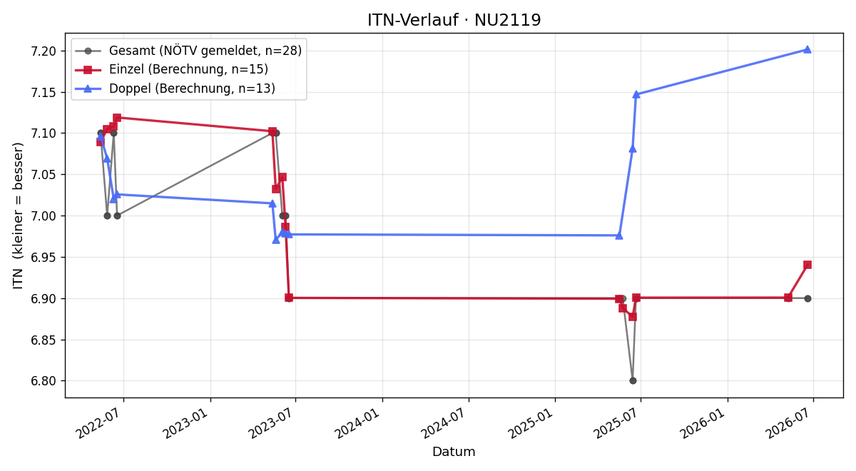 ITN-Verlauf Katharina Goldberger