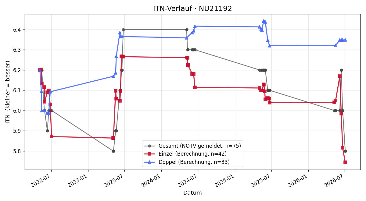 ITN-Verlauf Gerhard Gruber
