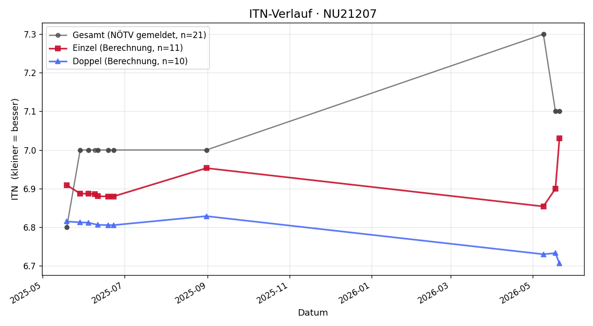 ITN-Verlauf Gerald Bogg