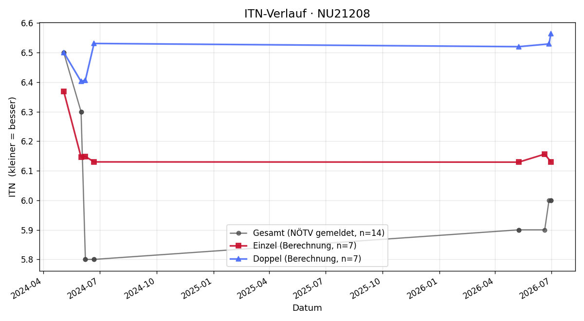 ITN-Verlauf Gerald Springer