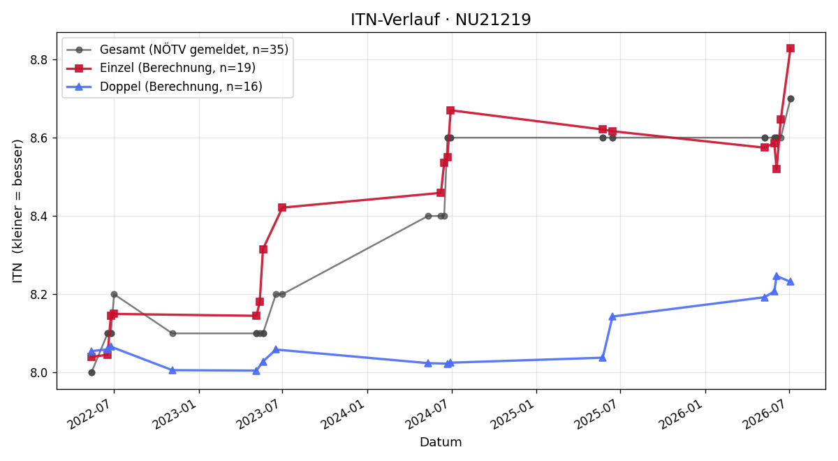 ITN-Verlauf Gabriele Zetka