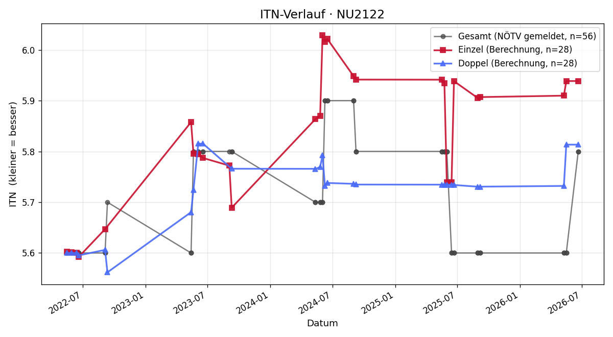 ITN-Verlauf Claus Aubrunner