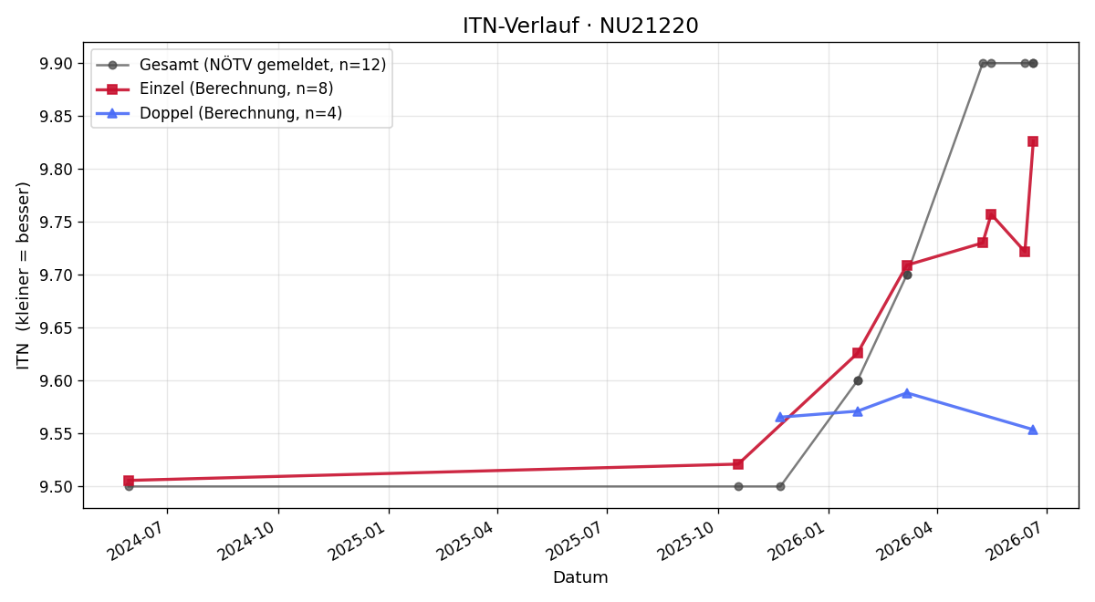 ITN-Verlauf Gabriele Planker