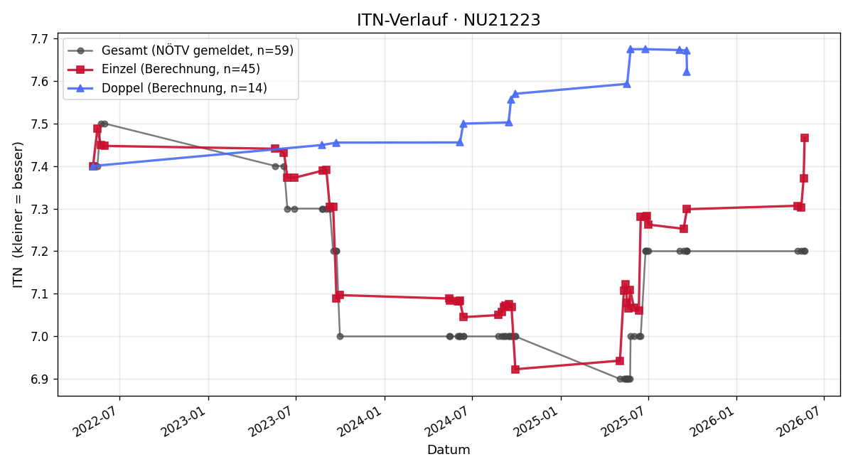 ITN-Verlauf Gabriela Bauer