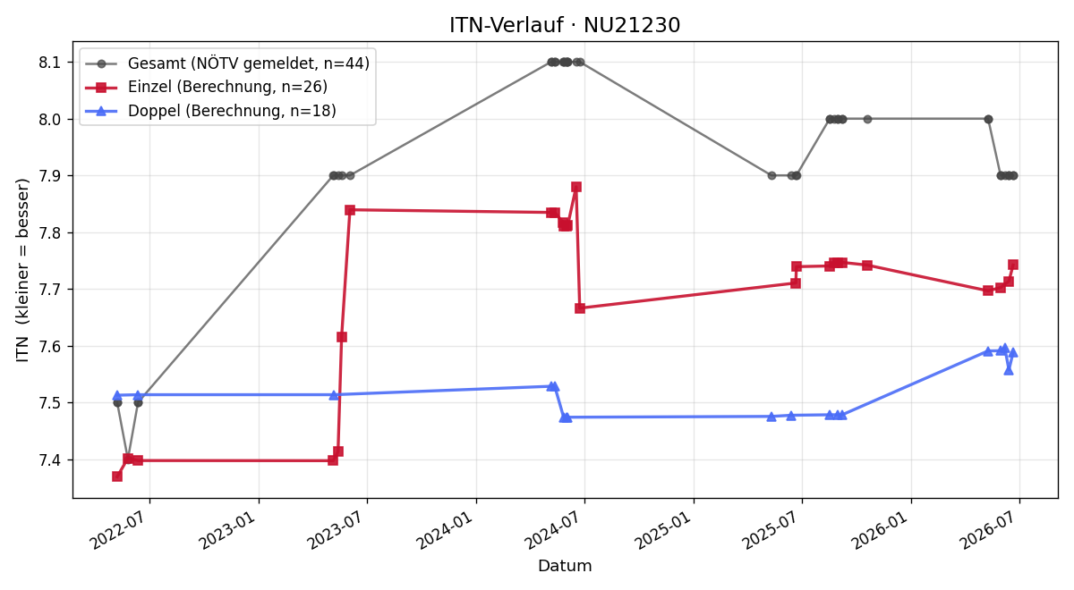 ITN-Verlauf Franz Peter Nussbaumer