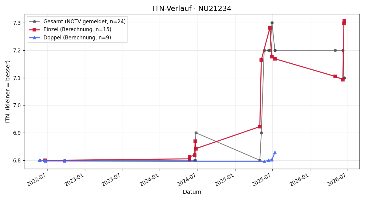 ITN-Verlauf Franz Zwölfer