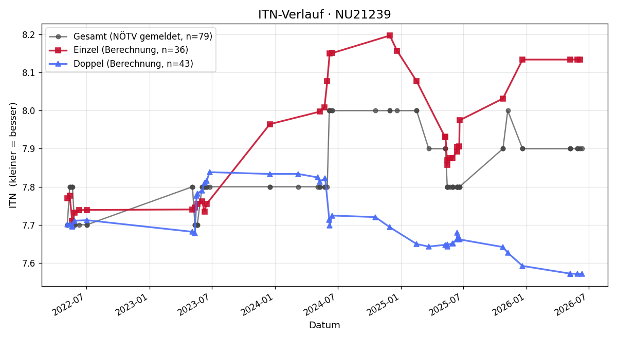 ITN-Verlauf Franz Steinmair