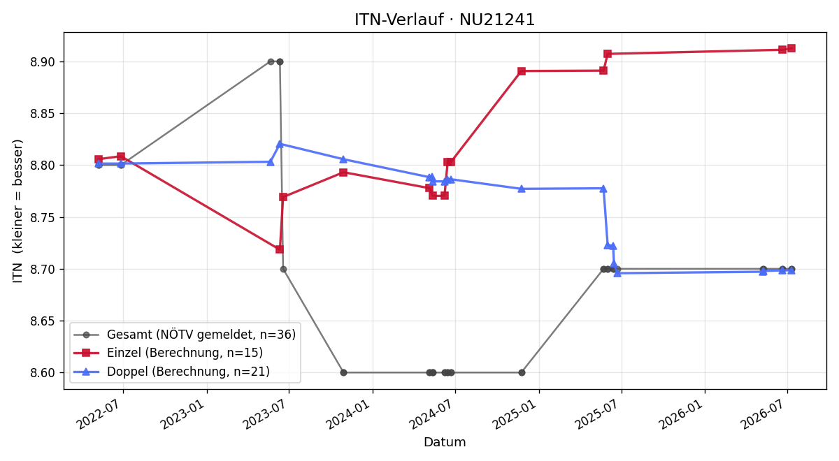 ITN-Verlauf Franz Röcklinger
