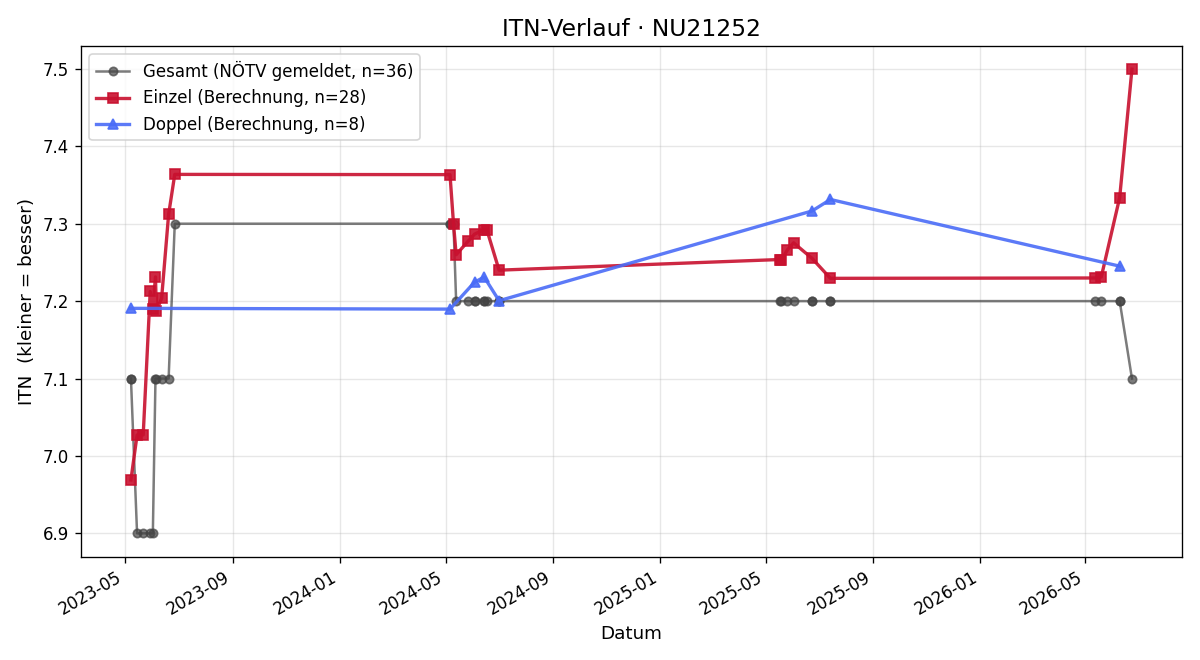 ITN-Verlauf Friedrich Schober