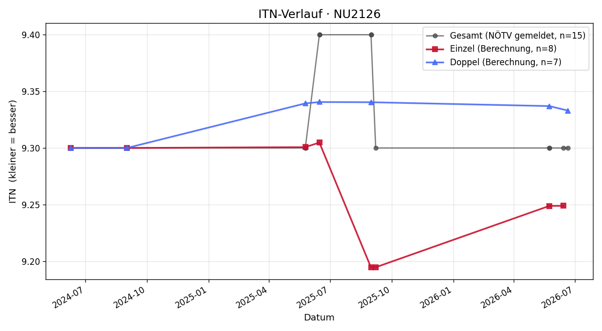 ITN-Verlauf Markus Wühl