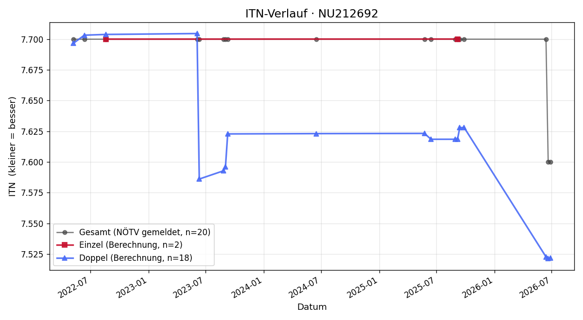 ITN-Verlauf Peter Hösel