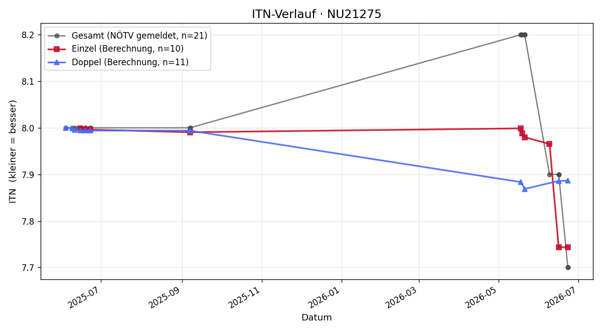 ITN-Verlauf Fritz Pallnstorfer