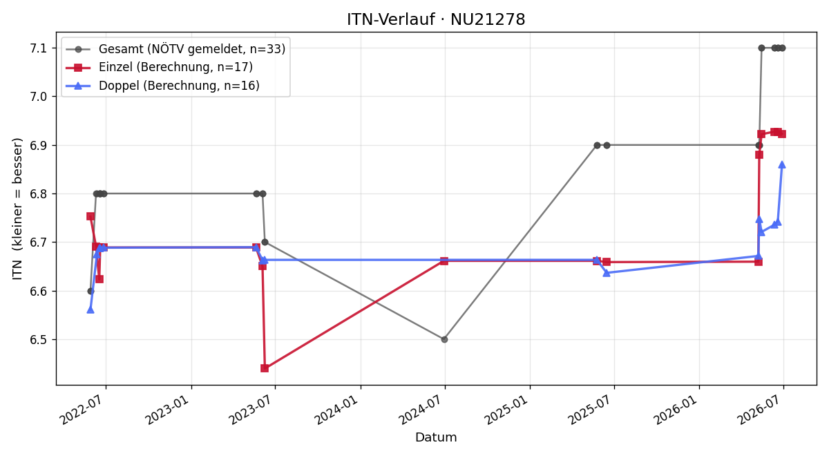 ITN-Verlauf Fritz Auinger
