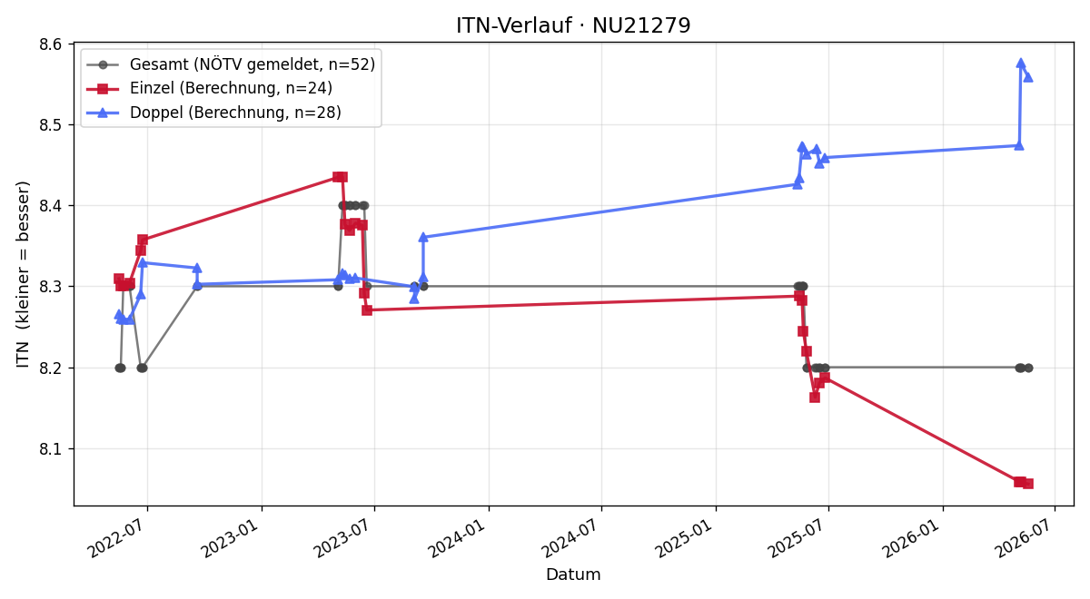 ITN-Verlauf Fritz Buketics