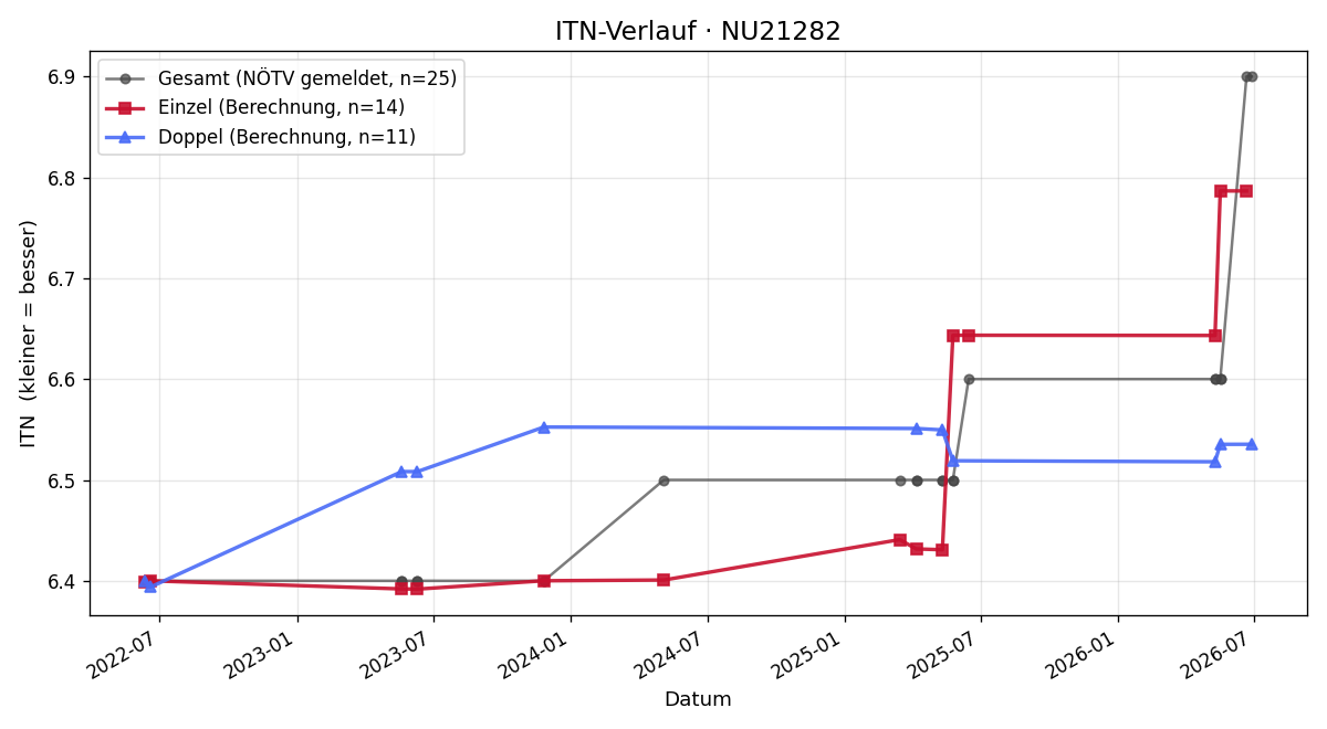 ITN-Verlauf Friedrich Trobolowitsch