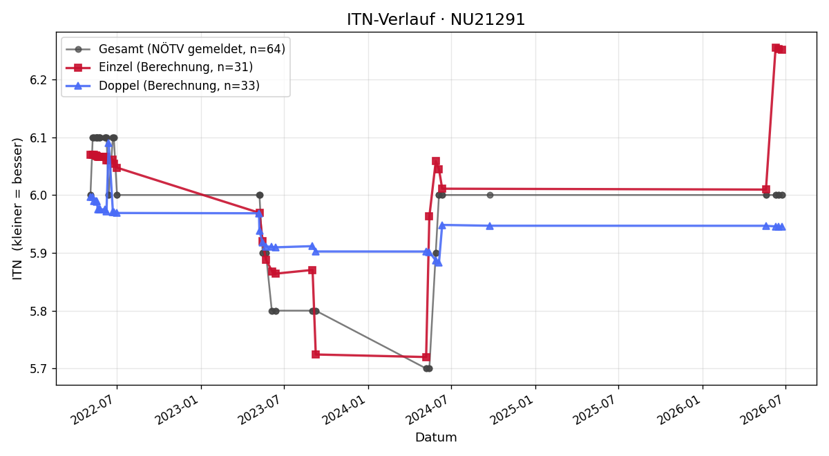 ITN-Verlauf Franz Heindl