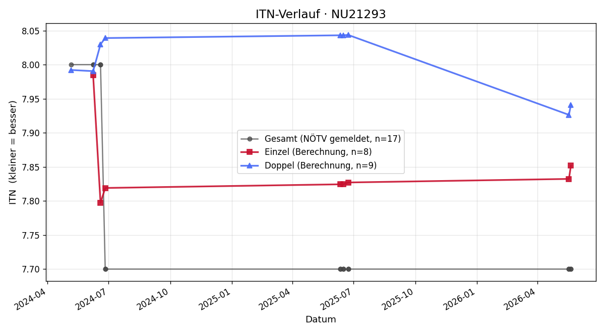 ITN-Verlauf Franz Böhm